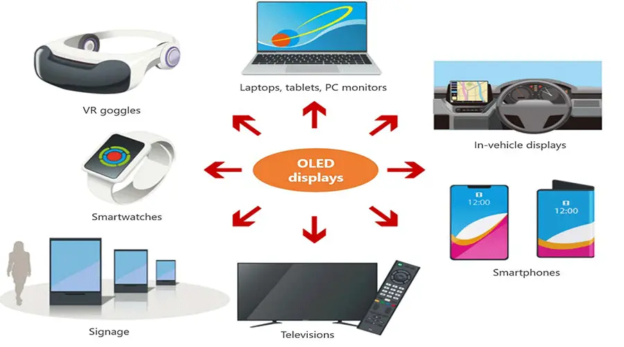 OLED Display Technology: The Future of Visual Innovation